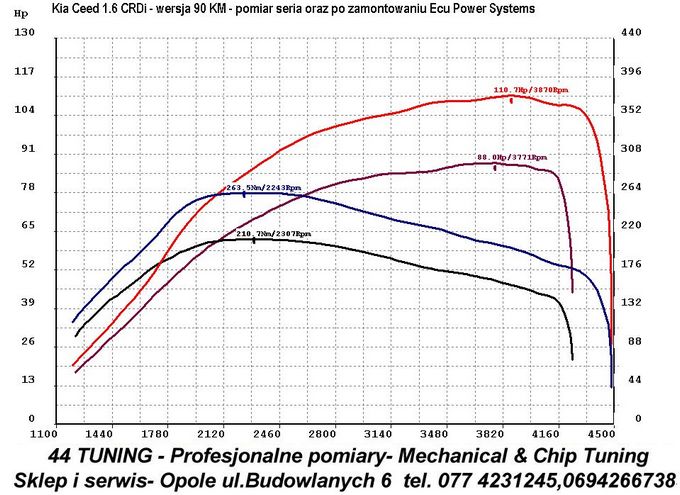 Kia Ceed 1.6 Crdi wersja 90 KM - wykres z hamowni po tuningu