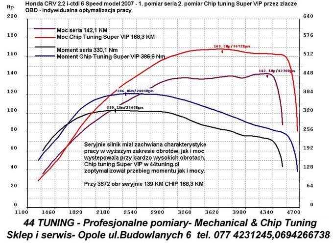 Wykres z hamowni Honda CRV 2.2 i-ctdi chip tuning