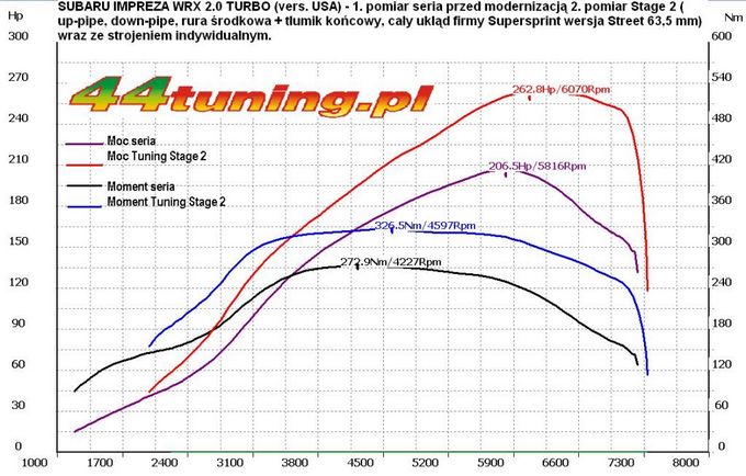 wykres z hamowni Subaru Impreza WRX 2.0 turbo po tuningu