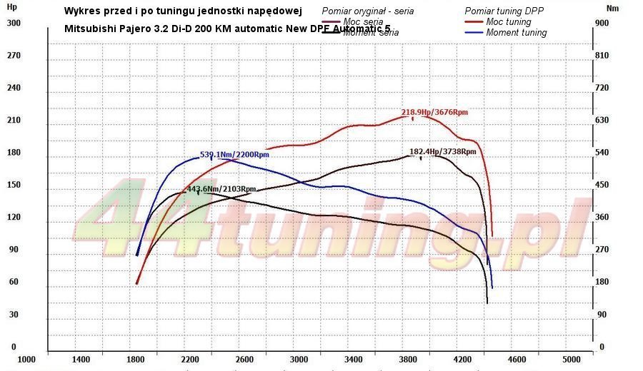 Mitsubishi Pajero 3.2 DID 200 KM - wykres z hamowni po tuningu