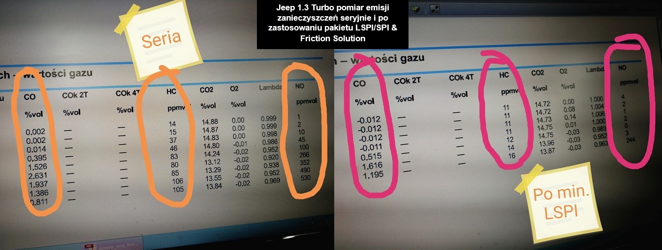pomiar emisji spalin w zakresie obciążeniowych Jeep 1.3 Fly Turbo 150 KM przed i po zastosowaniu pakietu LSPI/SPI & Friction Solution