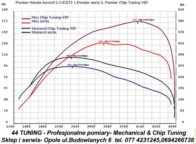 Wykres z pomiaru Hondy Accord 2.2 i-ctdi po Chip Tuningu w wersji VIP
