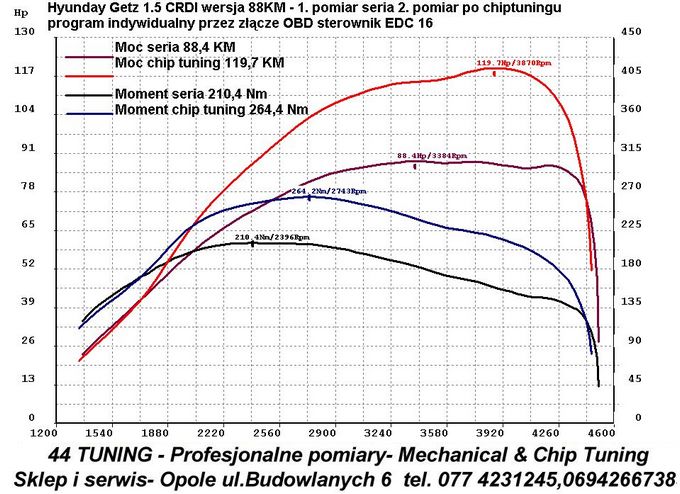 Pomiar Hyundai Getz 1.5 CRDI porównanie chip vs seria