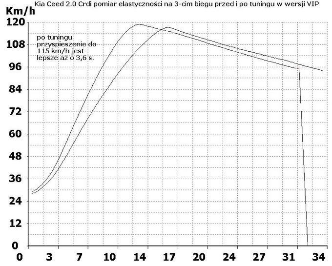 Kia Ceed 2.0 Crdi SW - pomiar elastycznosći przed i po tuningu na 3-cim biegu