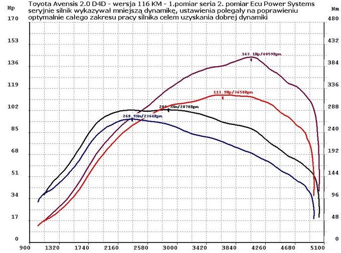 Wykres z hamowni -Toyota 2.0 D4D i 29 KM więcej